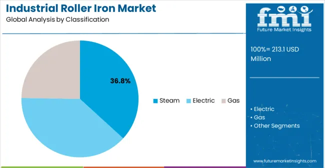 Industrial Roller Iron Market   Analysis By Classification